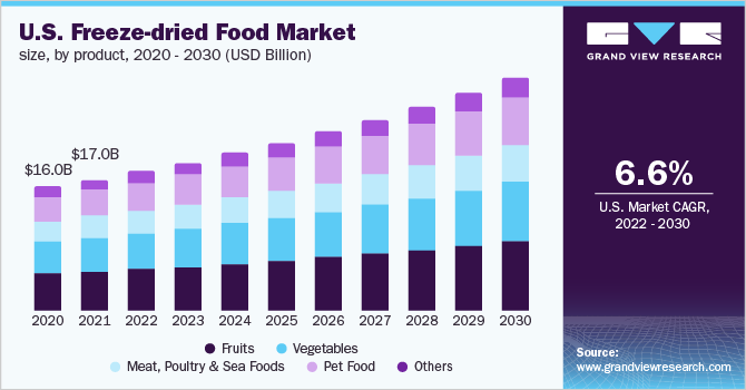 美国冻干食品市场规模，各产品，2020 - 2乐鱼体育手机网站入口030年(十亿美元)