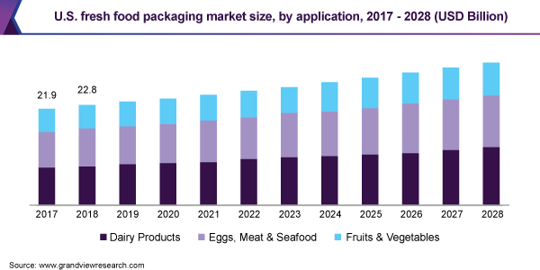 美国新鲜食品包装市场规模，各应用，2017 - 20乐鱼体育手机网站入口28年(十亿美元)