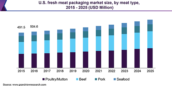 美国鲜肉包装市场