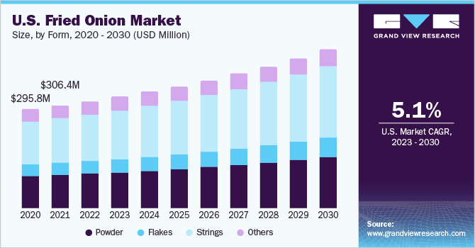 2023 - 2030年美国炸洋葱乐鱼体育手机网站入口市场规模和增长率