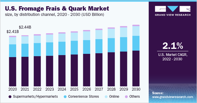 美国干酪和夸克市场规模，按分销渠道，2020 - 2030乐鱼体育手机网站入口年(10亿美元)