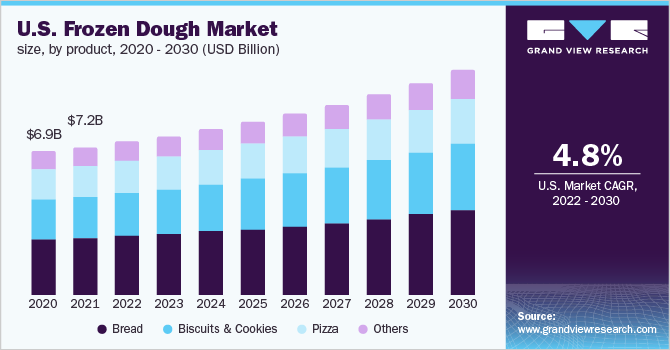 美国冷冻面团市场规模，各产品，202乐鱼体育手机网站入口0 - 2030年(10亿美元)