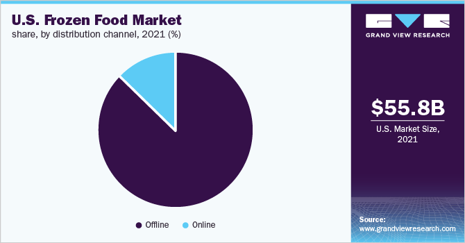 2021年美国冷冻食品市场份额，各分销渠道，(%)
