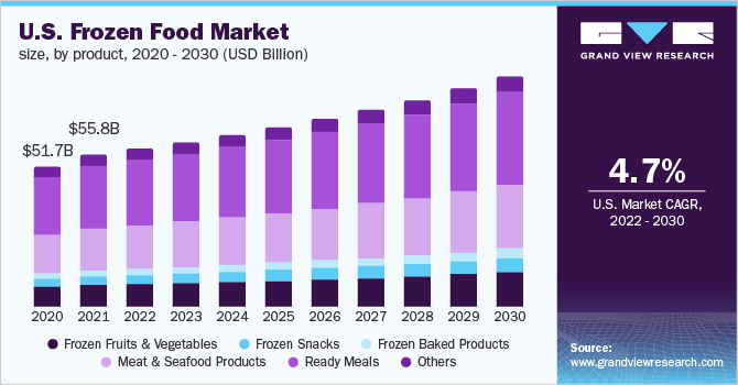 2020 - 2030年美国冷冻食乐鱼体育手机网站入口品市场规模(10亿美元)