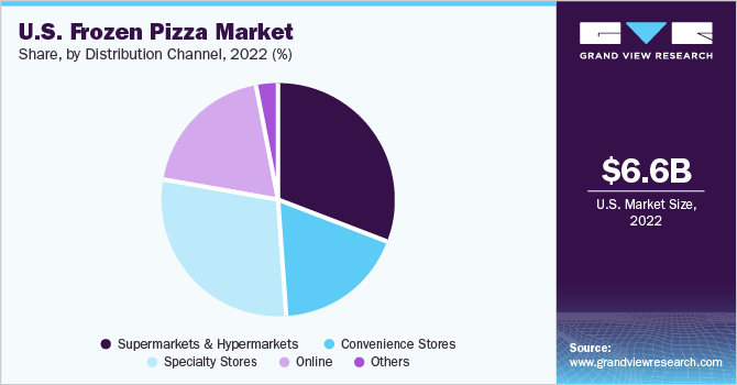 美国冷冻披萨的市场份额和规模，2022年