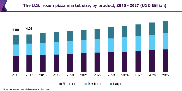 2023 - 2030年美国冷冻披萨乐鱼体育手机网站入口市场规模和增长率