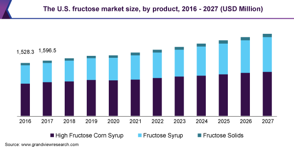 2016 - 2027年按产品分类的乐鱼体育手机网站入口美国果糖市场规模(百万美元)