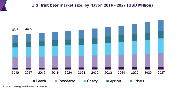 U.S. fruit beer market size, by flavor, 2016 - 2027 (USD Million) 美国水果啤酒市场规模乐鱼体育手机网站入口