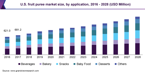 2016 - 2028年，美国果泥乐鱼体育手机网站入口市场规模，按应用计(百万美元)