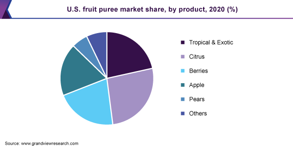 美国果泥市场份额，分产品，2020年(%)