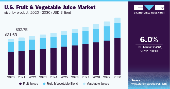 美国果蔬汁市场规模，各产品，2020 - 2030年(10亿美乐鱼体育手机网站入口元)