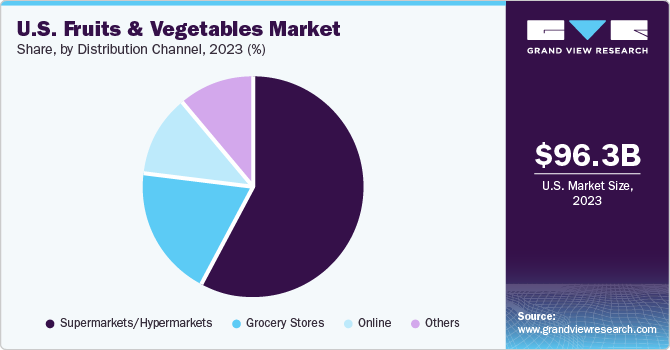美国水果蔬菜市场份额，各分销渠道，2021年(%)