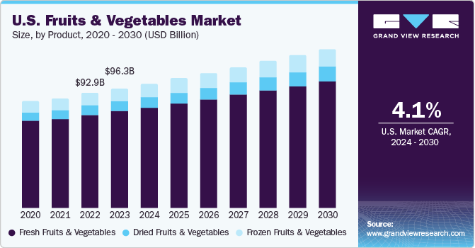 美国蔬果市场规模，各产品，2020 - 2030乐鱼体育手机网站入口年(10亿美元)