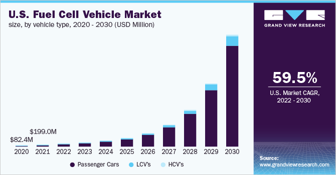 2020 - 2030年美国燃料电池汽车市场规乐鱼体育手机网站入口模，各车型(百万美元)