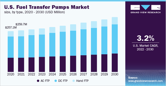 2020 - 2030年美国燃油输送泵市场规模，各乐鱼体育手机网站入口类型(百万美元)