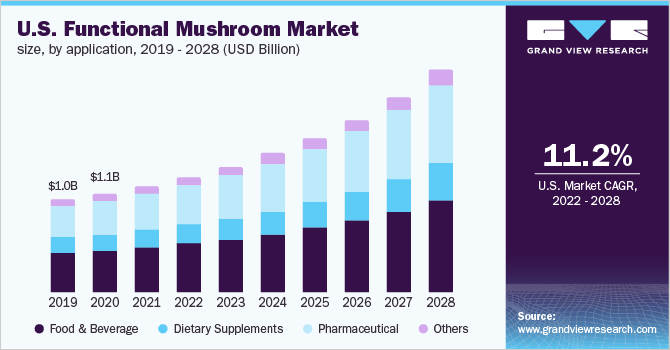 2019 - 2028年美国功能性蘑菇市场规模(1乐鱼体育手机网站入口0亿美元)