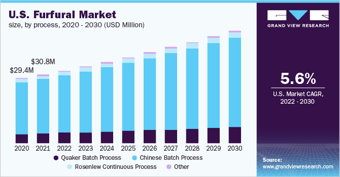 2020 - 2030年美国乐鱼体育手机网站入口糠醛市场规模(百万美元)