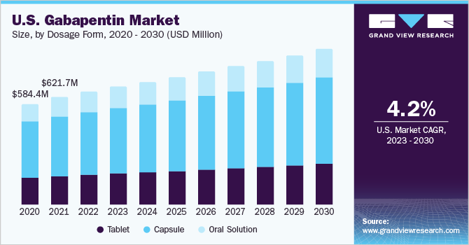 美国加巴喷丁市场规模，各剂型，2乐鱼体育手机网站入口020 - 2030年(百万美元)