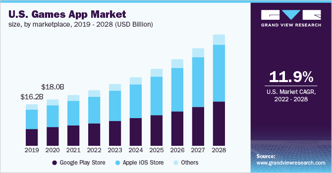 美国游戏应用市场规模，各市场，乐鱼体育手机网站入口2019 - 2028年(10亿美元)