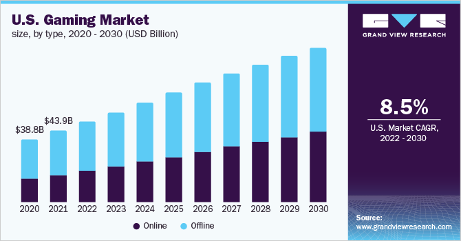 2020 - 2030年乐鱼体育手机网站入口美国游戏市场规模(10亿美元)