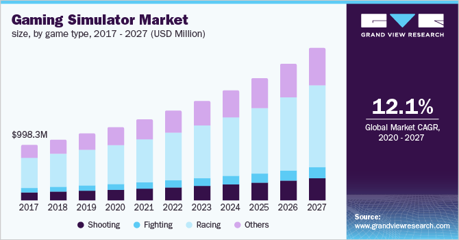Gaming Simulator Market size, by game type