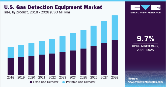 美国气体检测设备市场规模，各产品，2018 - 2028年乐鱼体育手机网站入口(百万美元)
