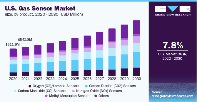 美国气体传感器市场规模，各产品，乐鱼体育手机网站入口2020 - 2030年(百万美元)