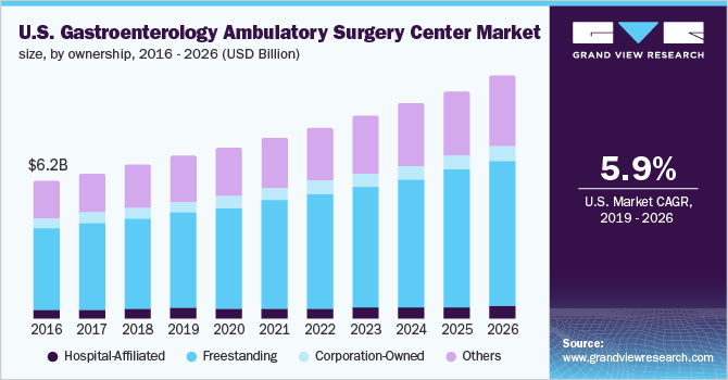 U.S. Gastroenterology Ambulatory Surgery Center (ASC) Market size, by ownership