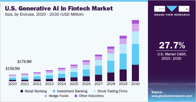 U.S. generative AI in fintech market size and growth rate, 2023 - 2030