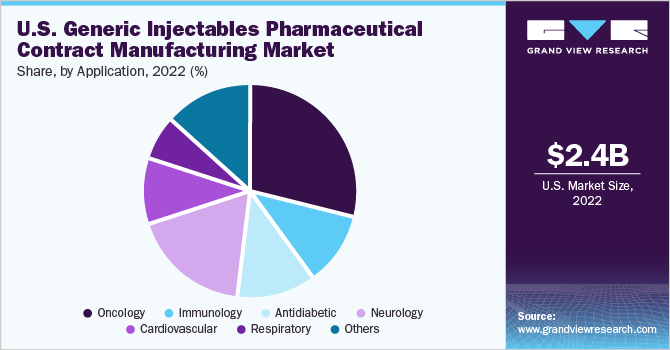 U.S. generic injectables pharmaceutical contract manufacturing Market share and size, 2022