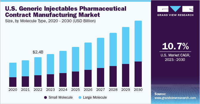 U.S. generic injectables pharmaceutical contract manufacturing market size and growth rate, 2023 - 2030