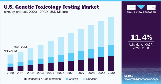 2020 - 2030年美国遗传毒理学检测市场规模，按产品分列(乐鱼体育手机网站入口百万美元)