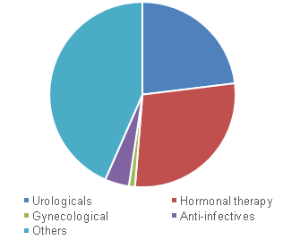U.S. genitourinary drugs market 美国泌尿生殖系统药物市场
