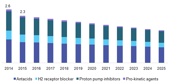 U.S. GERD therapeutics market 美国GERD治疗市场规模乐鱼体育手机网站入口