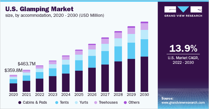 2020 - 2030年美国乐鱼体育手机网站入口豪华露营市场规模，按住宿划分(百万美元)