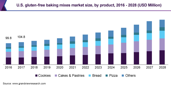 U.S. gluten-free baking mixes market size, by product, 2016 - 2028 (USD Million) 美国无麸质烘焙混合物市场规模,各产品,2016 - 2028乐鱼体育手机网站入口年(百万美元)