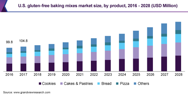 美国无麸质烘焙混合物市场规模，各产品，2016 - 2028乐鱼体育手机网站入口年(百万美元)