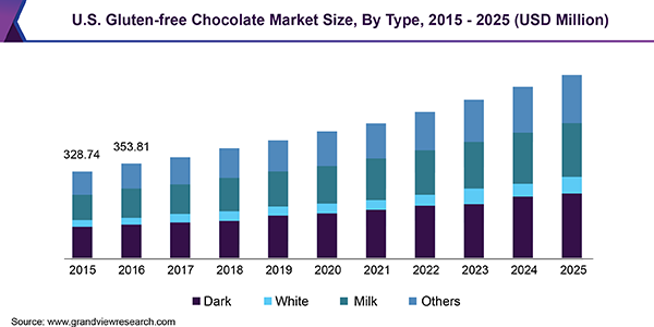 U.S. Gluten-free Chocolate Market Size, By Type, 2015 - 2025 (USD Million) 美国无麸质巧克力市场