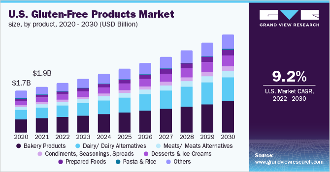 美国无麸质产品市场规模，各产品，2020 - 203乐鱼体育手机网站入口0年(十亿美元)