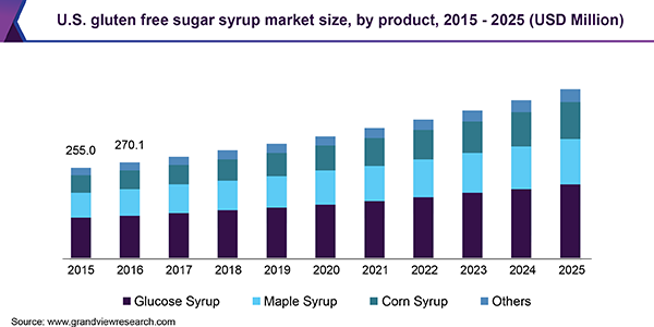 美国无麸质糖浆市场