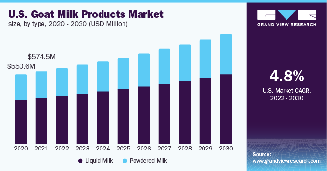 2020 - 2030年美国山羊奶产品市场规模(乐鱼体育手机网站入口万美元)