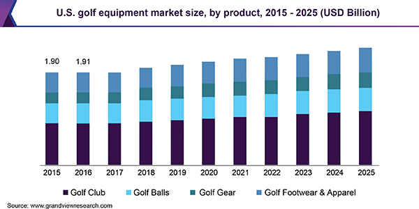美国高尔夫球器材市场