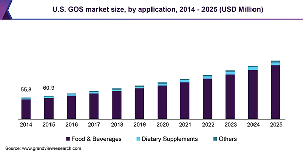 U.S. GOS market size, by application, 2014 - 2025 (USD Million) 美国GOS市场