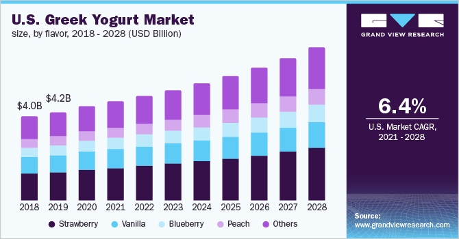 2018 - 2028年美国希腊酸奶乐鱼体育手机网站入口市场规模(10亿美元)