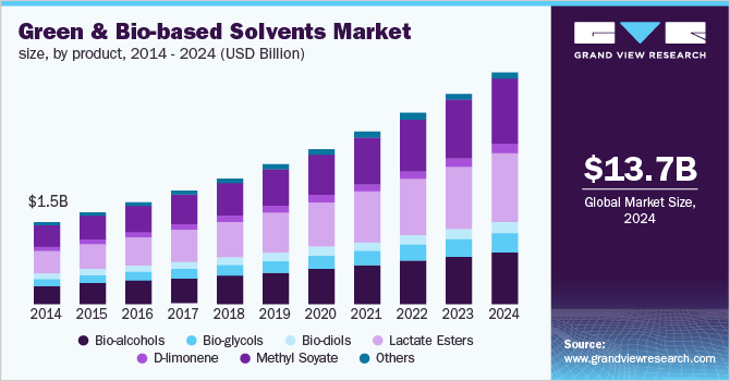 U.S. green & bio-based solvents market size, by product, 2013 - 2024 (USD Billion) 美国绿色和生物基溶剂市场