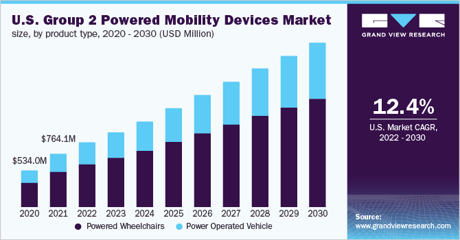 2020 - 2030年美国第二组动力移动设备市场规模，各产品类型(百万美元乐鱼体育手机网站入口)