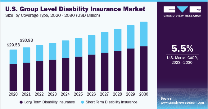 2023 - 2030年美国团体伤残保险市场规模及成长率乐鱼体育手机网站入口