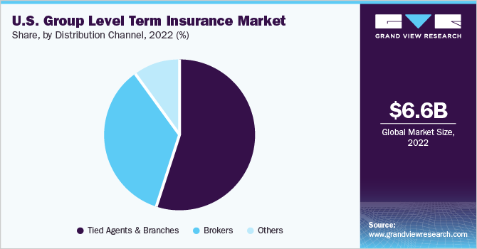 美国团体定期保险市场占有率，各分销渠道，2022年(%)