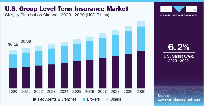 美国团体定期保险市场规模，各分销渠道，2020 - 2030年(乐鱼体育手机网站入口10亿美元)