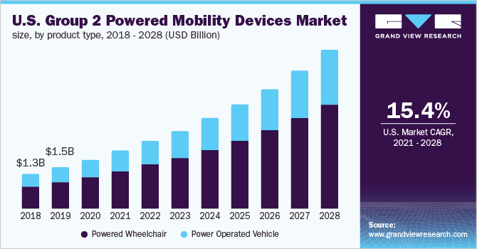 2018 - 2028年美国第二组动力移动设备市场规模、各产品类型(10亿美乐鱼体育手机网站入口元)